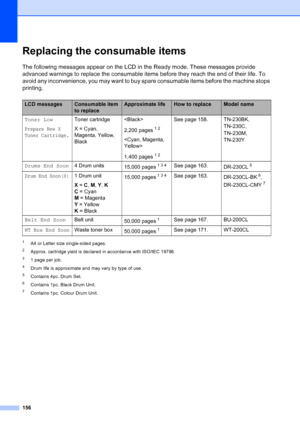 Page 168
156
Replacing the consumable itemsC
The following messages appear on the LCD in the Ready mode. These messages provide 
advanced warnings to replace the consumable items before they reach the end of their life. To 
avoid any inconvenience, you may want to buy spare consumable items before the machine stops 
printing.
1A4 or Letter size single-sided pages. 
2Approx. cartridge yield is declared in accordance with ISO/IEC 19798.
31 page per job.
4Drum life is approximate and may vary by type of use....