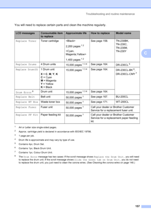Page 169
Troubleshooting and routine maintenance157
C
You will need to replace certain parts and clean the machine regularly.
1A4 or Letter size single-sided pages. 
2Approx. cartridge yield is declared in accordance with ISO/IEC 19798.
31 page per job.
4Drum life is approximate and may vary by type of use.
5Contains 4pc. Drum Set.
6Contains 1pc. Black Drum Unit.
7Contains 1pc. Colour Drum Unit.
8The Drum Error  message has two cases: If the scroll message shows  Replace the Drum Unit. you will need 
to replace...