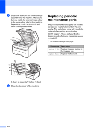 Page 188176
iSlide each drum unit and toner cartridge 
assembly into the machine. Make sure 
that you match the toner cartridge colour 
to the same colour label on the machine. 
Repeat this for all the drum unit and 
toner cartridge assemblies.
 
 
C-Cyan M-Magenta Y-Yellow K-Black
jClose the top cover of the machine.
Replacing periodic 
maintenance parts
C
The periodic maintenance parts will need to 
be replaced regularly to maintain the print 
quality. The parts listed below will have to be 
replaced after...