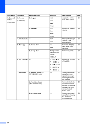 Page 198
186
1.General
Setup
(Continued)3.Volume
(Continued)
2.Beeper
Off
Low
Med*
High Adjusts the volume 
level of the beeper.
25
3.Speaker Off
Low
Med*
High Adjusts the speaker 
volume.
25
4.
Auto Daylight— On*
Off Changes for Daylight 
Savings Time 
automatically. 26
5.Ecology 1.Toner Save On
Off* Increases the page 
yield of the toner 
cartridge. 26
2.Sleep Time Range varies 
depending on 
model.
005Min* Conserves power. 27
6.
LCD Contrast— b - nnnno + a
b  - nnnon + a
b  - nnonn + a*
b  - nonnn + a
b  -...