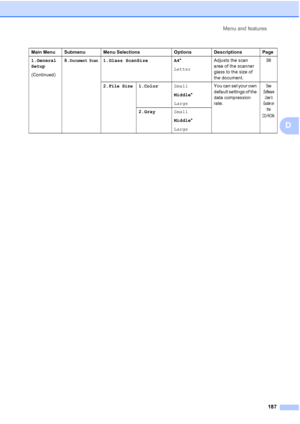 Page 199Menu and features
187
D
1.General
Setup
(Continued)8.Document Scan1.Glass ScanSize A4*
LetterAdjusts the scan 
area of the scanner 
glass to the size of 
the document.36
2.
File Size1.ColorSmall
Middle*
LargeYou can set your own 
default settings of the 
data compression 
rate.See 
Software 
User’s 
Guide on 
the 
CD
-ROM.2.GraySmall
Middle*
Large Main Menu Submenu Menu Selections Options Descriptions Page
 