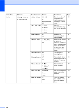 Page 200188
Main Menu Submenu Menu Selections Options Descriptions Page
2.Fax 1.Setup Receive
(In Fax mode only)1.Ring Delay(00 - 08)
02*
(Example for the 
UK)Sets the number of 
rings before the 
machine answers in 
Fax Only or Fax/Tel 
mode.46
2.
F/T Ring Time20 Secs
30 Secs*
40 Secs
70 SecsSets the 
pseudo/double-ring 
time in Fax/Tel mode.46
3.Fax Detect On*
OffReceives fax 
messages without 
pressing Start.47
4.
Remote CodesOn (l51, #51)
Off*Allows you to answer 
all calls at an 
extension or external...