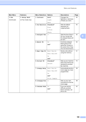 Page 201Menu and features
189
D
2.Fax
(Continued)2.Setup Send
(In Fax mode only)1.Contrast Auto*
Light
DarkChanges the 
lightness or darkness 
of faxes you send.40
2.
Fax ResolutionStandard*
Fine
S.Fine
PhotoSets the default 
resolution for 
outgoing faxes.40
3.Delayed Fax— Sets the time of day in 
24 hour format that 
the delayed faxes will 
be sent.42
4.Batch TXOn
Off*Combines delayed 
faxes going to the 
same fax number at 
the same time of day 
into one transmission.42
5.
Real Time TXNext Fax:On
Next...