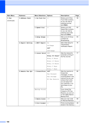 Page 202190
2.Fax
(Continued)3.Address Book 1.One Touch Dial— Stores up to 8 One 
Touch Dial numbers, 
so you can dial by 
pressing one key 
(and Start).59
2.Speed Dial— Stores up to 200 
Speed Dial numbers, 
so you can dial by 
pressing only a few 
keys (and Start).60
3.
Setup Groups— Sets up to 20 Group 
numbers for 
Broadcasting.63
4.Report Setting 1.XMIT ReportOn
On+Image
Off*
Off+ImageSets initial setup for 
Transmission 
Verification Report.76
2.
Journal PeriodOff
Every 50 Faxes*
Every 6 Hours
Every 12...