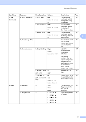 Page 203Menu and features
191
D
2.Fax
(Continued)6.Dial Restrict. 1.Dial Pad Off*
Enter # twice
OnYou can set the 
machine to restrict 
dialling when using 
the dial pad.34
2.
One Touch DialOff*
Enter # twice
OnYou can set the 
machine to restrict 
the dialling of 
One Touch numbers.34
3.Speed Dial Off*
Enter # twice
OnYou can set the 
machine to restrict 
the dialling of Speed 
Dial numbers.34
7.Remaining Jobs— — You can check which 
jobs are in the 
memory and lets you 
cancel scheduled 
jobs.43...