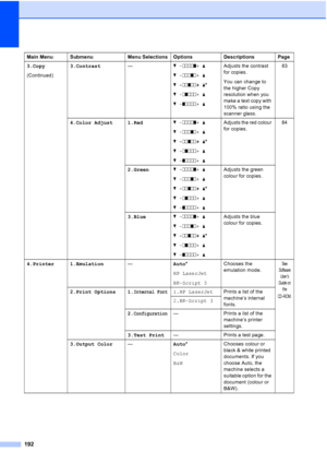 Page 204192
3.Copy
(Continued)3.Contrast—b -nnnno+ a
b -nnnon+ a
b -nnonn+ a*
b -nonnn+ a
b -onnnn+ aAdjusts the contrast 
for copies.
You can change to 
the higher Copy 
resolution when you 
make a text copy with 
100% ratio using the 
scanner glass.83
4.Color Adjust 1.Redb -nnnno+ a
b -nnnon+ a
b -nnonn+ a*
b -nonnn+ a
b -onnnn+ aAdjusts the red colour 
for copies. 84
2.Greenb -nnnno+ a
b -nnnon+ a
b -nnonn+ a*
b -nonnn+ a
b -onnnn+ aAdjusts the green 
colour for copies.
3.Blueb -nnnno
+ a
b -nnnon+ a
b...