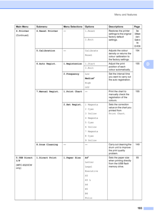 Page 205Menu and features
193
D
4.Printer
(Continued)4.Reset Printer—1.ResetRestores the printer 
settings to the original 
factory default 
settings.See 
Software 
User’s 
Guide on 
the 
CD
-ROM.
2.Exit
5.Calibration—Calibrate
ResetAdjusts the colour 
density or returns the 
colour calibration to 
the factory settings. 154
6.Auto Regist. 1.
Registration1.StartAdjust the print 
position of each 
colour automatically.155
2.Exit
2.FrequencyLow
Medium*
High
OffSet the interval time 
you want to carry out 
the auto...