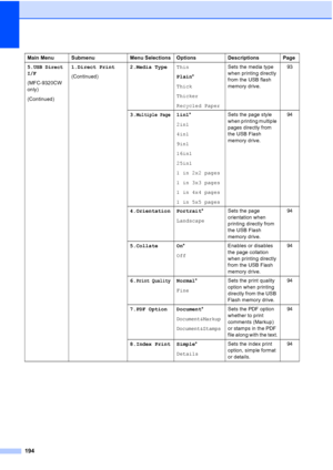 Page 206194
5.USB Direct
I/F
(MFC-9320CW 
only)
(Continued)1.Direct Print
(Continued)2.Media TypeThin
Plain*
Thick
Thicker
Recycled PaperSets the media type 
when printing directly 
from the USB flash 
memory drive.93
3.
Multiple Page1in1*
2in1
4in1
9in1
16in1
25in1
1 in 2x2 pages
1 in 3x3 pages
1 in 4x4 pages
1 in 5x5 pagesSets the page style 
when printing multiple 
pages directly from 
the USB Flash 
memory drive.94
4.Orientation Portrait*
LandscapeSets the page 
orientation when 
printing directly from 
the...