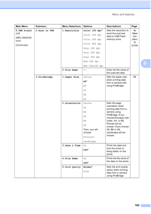 Page 207Menu and features
195
D
5.USB Direct
I/F
(MFC-9320CW 
only)
(Continued)2.Scan to USB 1.Resolution Color 100 dpi*
Color 200 dpi
Color 300 dpi
Color 600 dpi
Gray 100 dpi
Gray 200 dpi
Gray 300 dpi
B&W 200 dpi
B&W 200x100 dpi
Sets the resolution to 
send the scanned 
data to USB Flash 
memory drive.See 
Software 
User’s 
Guide on 
the 
CD
-ROM.
2.File Name— Enter the file name of 
the scanned data.
3.PictBridge 1.Paper SizeLetter
A4*
B5
A5
B6
A6Sets the paper size 
when printing data 
from a camera with...