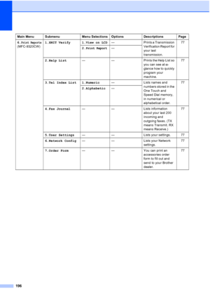 Page 208196
6.Print Reports
(MFC-9320CW)1.XMIT Verify 1.View on LCD— Prints a Transmission 
Verification Report for 
your last 
transmission.77
2.Print Report—
2.Help List— — Prints the Help List so 
you can see at-a-
glance how to quickly 
program your 
machine.77
3.Tel Index List 1.Numeric— Lists names and 
numbers stored in the 
One Touch and 
Speed Dial memory, 
in numerical or 
alphabetical order.77
2.Alphabetic—
4.Fax Journal— — Lists information 
about your last 200 
incoming and 
outgoing faxes. (TX...