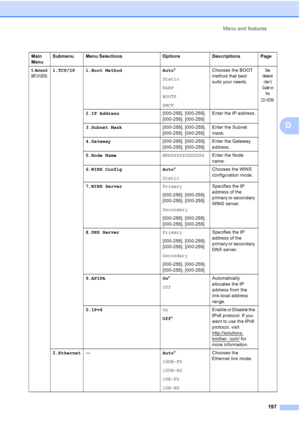 Page 209Menu and features
197
D
Main 
MenuSubmenu Menu Selections Options Descriptions Page
5.Network 
(MFC-9120CN)
1.TCP/IP 1.Boot Method Auto*
Static
RARP
BOOTP
DHCPChooses the BOOT 
method that best 
suits your needs.See 
Network 
User
’s 
Guide on 
the 
CD
-ROM.
2.IP Address[000-255]. [000-255]. 
[000-255]. [000-255]Enter the IP address.
3.Subnet Mask[000-255]. [000-255]. 
[000-255]. [000-255]Enter the Subnet 
mask.
4.Gateway[000-255]. [000-255]. 
[000-255]. [000-255]Enter the Gateway 
address.
5.Node...