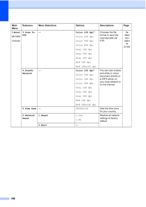 Page 210198
5.Network
(MFC-9120CN)
(Continued)
3.Scan To
FTP—Color 100 dpi*
Color 200 dpi
Color 300 dpi
Color 600 dpi
Gray 100 dpi
Gray 200 dpi
Gray 300 dpi
B&W 200 dpi
B&W 200x100 dpiChooses the file 
format to send the 
scanned data via 
FTP.See 
Network 
User
’s 
Guide on 
the 
CD
-ROM.
4.ScanTo
Network—Color 100 dpi*
Color 200 dpi
Color 300 dpi
Color 600 dpi
Gray 100 dpi
Gray 200 dpi
Gray 300 dpi
B&W 200 dpi
B&W 200x100 dpiYou can scan a black 
and white or colour 
document directly to 
a CIFS server on...