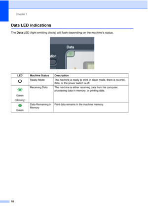 Page 22
Chapter 1
10
Data LED indications1
The  Data  LED (light emitting diode) will flash depending on the machine’s status.
 
LED Machine Status Description
 Ready Mode The machine is ready to print, in sleep mode, there is no print 
data, or the power switch is off.
 
Green
(blinking) Receiving Data The machine is either receiving data from the computer, 
processing data in memory, or printing data.
 
GreenData Remaining in 
Memory
Print data remains in the machine memory.
 