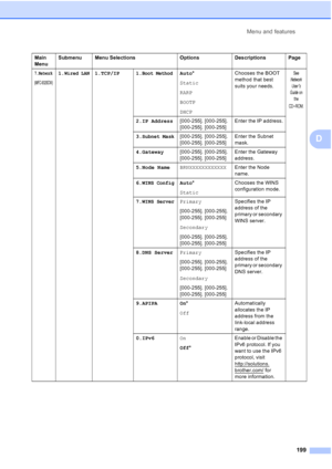 Page 211Menu and features
199
D
7.Network
(MFC-9320CW)
1.Wired LAN1.TCP/IP 1.Boot MethodAuto*
Static
RARP
BOOTP
DHCPChooses the BOOT 
method that best 
suits your needs.See 
Network 
User
’s 
Guide on 
the 
CD
-ROM.
2.IP Address[000-255]. [000-255]. 
[000-255]. [000-255]Enter the IP address.
3.
Subnet Mask[000-255]. [000-255]. 
[000-255]. [000-255]Enter the Subnet 
mask.
4.Gateway[000-255]. [000-255]. 
[000-255]. [000-255]Enter the Gateway 
address.
5.Node NameBRNXXXXXXXXXXXXEnter the Node 
name.
6.
WINS...