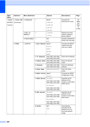 Page 212200
7.Network
(MFC-9320CW)
(Continued)
1.Wired LAN
(Continued)2.Ethernet—Auto*
100B-FD
100B-HD
10B-FD
10B-HDChooses the 
Ethernet link mode.
See 
Network 
User
’s 
Guide on 
the 
CD
-ROM.
3.Set to
Default—1.Reset
2.ExitRestore the wired 
network setting to 
factory default.
4.
Wired Enable—On*
OffEnable or Disable the 
Wired LAN manually.
2.WLAN 1.TCP/IP 1.
Boot MethodAuto*
Static
RARP
BOOTP
DHCPChooses the BOOT 
method that best 
suits your needs.
2.IP Address[000-255]. [000-255]. 
[000-255]....