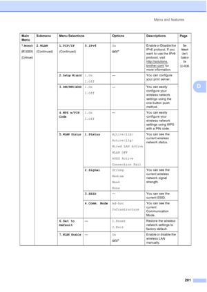 Page 213Menu and features
201
D
7.Network
(MFC-9320CW)
(Continued)
2.WLAN
(Continued)1.TCP/IP
(Continued)0.IPv6On
Off*Enable or Disable the 
IPv6 protocol. If you 
want to use the IPv6 
protocol, visit 
http://solutions.
brother.com/ for 
more information.
See 
Network 
User
’s 
Guide on 
the 
CD
-ROM.
2.Setup Wizard1.On
2.Off— You can configure 
your print server.
3.
SES/WPS/AOSS1.On
2.Off— You can easily 
configure your 
wireless network 
settings using the 
one-button push 
method.
4.
WPS w/PIN
Code1.On...