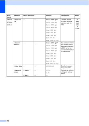 Page 214202
7.Network
(MFC-9320CW)
(Continued)
3.Scan To
FTP——Color 100 dpi*
Color 200 dpi
Color 300 dpi
Color 600 dpi
Gray 100 dpi
Gray 200 dpi
Gray 300 dpi
B&W 200 dpi
B&W 200x100 dpiChooses the file 
format to send the 
scanned data via 
FTP.See 
Network 
User
’s 
Guide on 
the 
CD
-ROM.
4.ScanTo
Network——Color 100 dpi*
Color 200 dpi
Color 300 dpi
Color 600 dpi
Gray 100 dpi
Gray 200 dpi
Gray 300 dpi
B&W 200 dpi
B&W 200x100 dpiYou can scan a black 
and white or colour 
document directly to 
a CIFS server on...