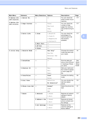 Page 215Menu and features
203
D
Main Menu Submenu Menu Selections Options Descriptions Page
8.
Machine Info.
(MFC-9320CW)
6.
Machine Info.
(MFC-9120CN)1.Serial No.— — You can check the 
serial number of your 
machine.177
2.Page Counter—Total
Fax/List
Copy
PrintYou can check the 
number of total 
pages the machine 
has printed during its 
life.177
3.Parts Life 1.Drum1.Black(K)
2.Cyan(C)
3.Magenta(M)
4.Yellow(Y)You can check the 
percentage of a 
machine part’s life 
that remains 
available.177
2.Belt Unit—
3.PF...