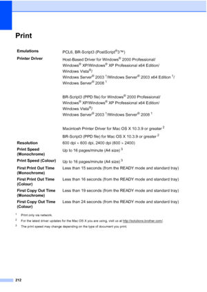 Page 224212
PrintE
1Print only via network.
2For the latest driver updates for the Mac OS X you are using, visit us at http://solutions.brother.com/.
3The print speed may change depending on the type of document you print.
Emulations
PCL6, BR-Script3 (PostScript®3™)
Printer Driver
Host-Based Driver for Windows
® 2000 Professional/
Windows
®XP/Windows®XP Professional x64 Edition/
Windows Vista
®/
Windows Server
® 20031/Windows Server® 2003 x64 Edition1/
Windows Server
® 20081
BR-Script3 (PPD file) for Windows®...