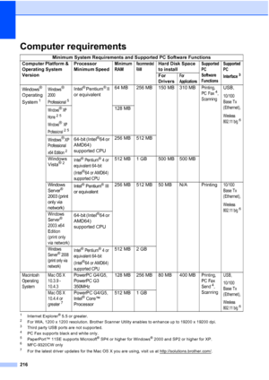 Page 228216
Computer requirementsE
1Internet Explorer® 5.5 or greater.2For WIA, 1200 x 1200 resolution. Brother Scanner Utility enables to enhance up to 19200 x 19200 dpi.3Third party USB ports are not supported.4PC Fax supports black and white only.5PaperPort™ 11SE supports Microsoft® SP4 or higher for Windows® 2000 and SP2 or higher for XP.6MFC-9320CW only
7For the latest driver updates for the Mac OS X you are using, visit us at http://solutions.brother.com/.
Minimum System Requirements and Supported PC...