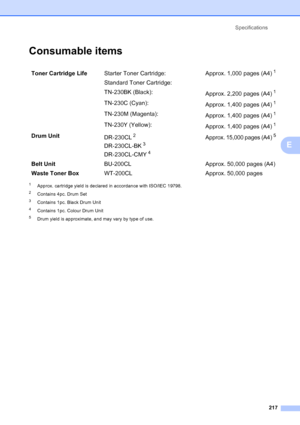 Page 229
Specifications217
E
Consumable itemsE
1Approx. cartridge yield is declared in accordance with ISO/IEC 19798.
2Contains 4pc. Drum Set
3Contains 1pc. Black Drum Unit
4Contains 1pc. Colour Drum Unit
5Drum yield is approximate, and may vary by type of use.
Toner Cartridge Life Starter Toner Cartridge: Approx. 1,000 pages (A4)1
Standard Toner Cartridge:
TN-230BK (Black):
Approx. 2,200 pages (A4)
1
TN-230C (Cyan):Approx. 1,400 pages (A4)1
TN-230M (Magenta):Approx. 1,400 pages (A4)1
TN-230Y (Yellow):Approx....