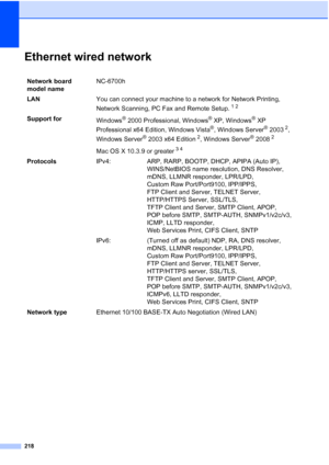 Page 230218
Ethernet wired networkE
Network board 
model nameNC-6700h
LANYou can connect your machine to a network for Network Printing, 
Network Scanning, PC Fax and Remote Setup.
12
Support for
Windows® 2000 Professional, Windows® XP, Windows® XP 
Professional x64 Edition, Windows Vista
®, Windows Server® 20032, 
Windows Server
® 2003 x64 Edition2, Windows Server® 20082
Mac OS X 10.3.9 or greater34
ProtocolsIPv4: ARP, RARP, BOOTP, DHCP, APIPA (Auto IP), 
WINS/NetBIOS name resolution, DNS Resolver, 
mDNS, LLMNR...