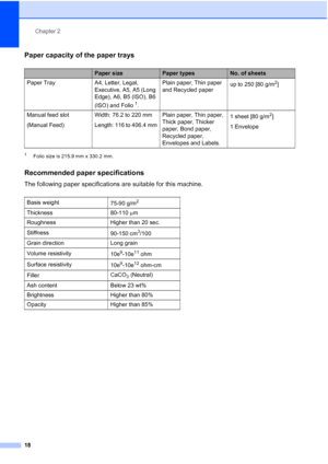 Page 30
Chapter 2
18
Paper capacity of the paper trays2
1Folio size is 215.9 mm x 330.2 mm.
Recommended paper specifications2
The following paper specifications are suitable for this machine.
Paper sizePaper typesNo. of sheets
Paper Tray A4, Letter, Legal,  Executive, A5, A5 (Long 
Edge), A6, B5 (ISO), B6 
(ISO) and Folio
1.Plain paper, Thin paper 
and Re
cycled paper up to 250 [80 g/m
2]
Manual feed slot
(Manual Feed) Width: 76.2 to 220 mm
Length: 116 to 406.4 mmPlain paper, Thin paper, 
Thick paper, Thicker...