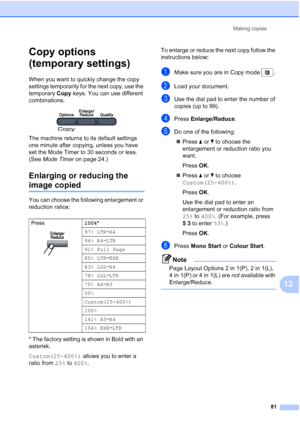 Page 93
Making copies81
12
Copy options 
(temporary settings)
12
When you want to quickly change the copy 
settings temporarily for the next copy, use the 
temporary Copy keys. You can use different 
combinations.
 
The machine returns to its default settings 
one minute after copying, unless you have 
set the Mode Timer to 30 seconds or less. 
(See  Mode Timer  on page 24.)
Enlarging or reducing the 
image copied12
You can choose the following enlargement or 
reduction ratios:
* The factory setting is shown in...