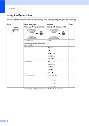Page 94
Chapter 12
82
Using the Options key12
Use the  Options  key to quickly set the following copy settings temporarily for the next copy.
Press
 
Menu selections Options Page
Press a or  b, then press  OK
 
Press a or  b, then press  OK
 
Stack/Sort
(appears when the document 
is in the ADF) Stack
*
Sort 83
Brightness b- onnnn +a
b - nonnn +a
b - nnonn +a*
b - nnnon +a
b - nnnno +a 84
Contrast b- onnnn +a
b - nonnn +a
b - nnonn +a*
b - nnnon +a
b - nnnno +a 83
Page Layout Off(1 in 1)*
2 in 1 (P)
2 in 1 (L)...