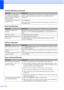 Page 132
120
The headers or footers appear 
when the document displays on the 
screen but they do not show up 
when it is printed.There is an unprintable area on the top and bottom of the page. Adjust the top and 
bottom margins in your document to allow for this. (See 
Unprintable area 
on page 16.)
The machine is not printing or has 
stopped printing. Press 
Job Cancel .
As the machine cancels the job and clears it from the memory it may produce an 
incomplete printout.
Scanning difficulties...