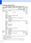 Page 228216
Computer requirementsE
1Internet Explorer® 5.5 or greater.2For WIA, 1200 x 1200 resolution. Brother Scanner Utility enables to enhance up to 19200 x 19200 dpi.3Third party USB ports are not supported.4PC Fax supports black and white only.5PaperPort™ 11SE supports Microsoft® SP4 or higher for Windows® 2000 and SP2 or higher for XP.6MFC-9320CW only
7For the latest driver updates for the Mac OS X you are using, visit us at http://solutions.brother.com/.
Minimum System Requirements and Supported PC...