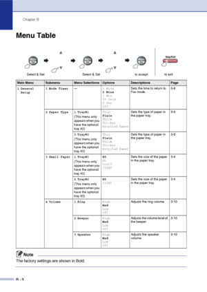 Page 113Chapter B
B - 3
Menu Table
Main MenuSubmenuMenu SelectionsOptionsDescriptionsPage
1.General 
Setup1.Mode Timer—5 Mins
2 Mins
1 Min
30 Secs
0 Sec
OffSets the time to return to 
Fax mode.3-8
2.Paper Type 1.Tray#1
(This menu only 
appears when you 
have the optional 
tray #2)Thin
Plain
Thick
Thicker
Recycled PaperSets the type of paper in 
the paper tray.3-9
2.Tray#2
(This menu only 
appears when you 
have the optional 
tray #2)Thin
Plain
Thick
Thicker
Recycled PaperSets the type of paper in 
the paper...