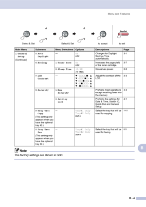 Page 114Menu and Features
B - 4
B
1.General 
Setup
(Continued)5.Auto 
Daylight—On
OffChanges for Daylight 
Savings Time 
automatically.3-1
6.Ecology 1.Toner SaveOn
OffIncreases the page yield 
of the toner cartridge.3-7
2.Sleep Time(0-99)
30 MinConserves power. 3-8
7.LCD 
Contrast—
▼ -…………„+ ▲
▼ -………„…+ ▲
▼ -……„……+ ▲
▼ -…„………+ ▲
▼ -„…………+ ▲
Adjust the contrast of the 
LCD.3-3
8.Security 1.Mem 
SecurityProhibits most operations 
except receiving faxes into 
the memory.4-3
2.Setting 
LockProhibits the settings for...