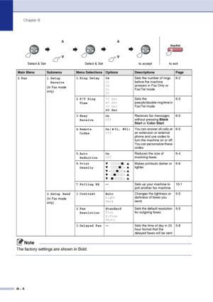 Page 115Chapter B
B - 5
2.Fax 1.Setup 
Receive
(In Fax mode 
only)1.Ring Delay 04
03
02
01
00Sets the number of rings 
before the machine 
answers in Fax Only or 
Fax/Tel mode.6-2
2.F/T Ring 
Time70 Sec
40 Sec
30 Sec
20 SecSets the 
pseudo/double-ring time in 
Fax/Tel mode.6-3
3.Easy 
ReceiveOn
OffReceives fax messages 
without pressing Black 
Start or Color Start.6-5
4.Remote 
CodesOn( 51, #51)
OffYou can answer all calls at 
an extension or external 
phone and use codes to 
turn the machine on or off.
You can...