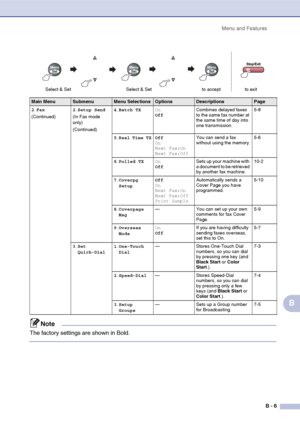 Page 116Menu and Features
B - 6
B
2.Fax
(Continued)2.Setup Send
(In Fax mode 
only)
(Continued)4.Batch TXOn
OffCombines delayed faxes 
to the same fax number at 
the same time of day into 
one transmission.5-8
5.Real Time TX Off
On
Next Fax:On
Next Fax:OffYou can send a fax 
without using the memory.5-6
6.Polled TXOn
OffSets up your machine with 
a document to be retrieved 
by another fax machine.10-2
7.Coverpg 
SetupOff
On
Next Fax:On
Next Fax:Off
Print SampleAutomatically sends a 
Cover Page you have...