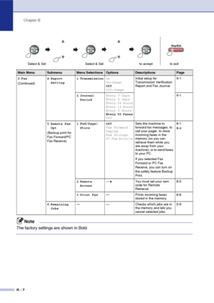 Page 117Chapter B
B - 7
2.Fax
(Continued)4.Report 
Setting1.TransmissionOn
On+Image
Off
Off+ImageInitial setup for 
Transmission Verification 
Report and Fax Journal.9-1
2.Journal 
PeriodEvery 7 Days
Every 2 Days
Every 24 Hours
Every 12 Hours
Every 6 Hours
Every 50 Faxes
Off9-1
5.Remote Fax 
Opt
(Backup print for 
Fax Forward/PC 
Fax Receive)1.Fwd/Page/
StoreOff
Fax Forward
Paging
Fax Storage
PC Fax ReceiveSets the machine to 
forward fax messages, to 
call your pager, to store 
incoming faxes in the 
memory (so...