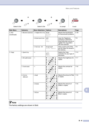 Page 118Menu and Features
B - 8
B
2.Fax
(Continued)0.Miscellaneous1.CompatibilityHigh
Normal
BasicAdjusts the Equalization 
for transmission problems.C-20
2.Distinctive Off
Set
(On)Uses the Telephone 
Company’s Distinctive 
Ring subscriber service to 
register the ring pattern 
with the machine.7-8
3.Caller ID Display#
Print ReportView or print a list of the 
last 30 Caller IDs stored in 
the memory.7-8
3.Copy 1.Quality—Text
Auto
PhotoSelects the Copy 
resolution for your type of 
document.11-3
2.Brightness—
▼...