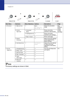Page 119Chapter B
B - 9
4.Printer 1.Emulation—Auto 
HP LaserJet
BR-Script 3Selects the emulation 
mode.See 
Software 
User’s 
Guide 
on the 
CD-ROM 2.Print 
Options1.Internal 
Font— Prints a list of the 
machine’s internal fonts.
2.
Configuration— Prints a list of the 
machine’s print settings.
3.Test Print— Prints a test page.
3.Reset 
Printer— — Returns the print settings 
to the original factory 
default settings.
4.Calibration—Calibrate
ResetAdjusts the color density 
or returns the color 
calibration to the...
