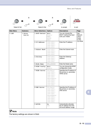 Page 120Menu and Features
B - 10
B
6.LAN 1.Setup 
TCP/IP1.BOOT Method Auto
Static
RARP
BOOTP
DHCPYou can choose the 
BOOT method that best 
suits your needs.See 
Network 
User’s 
Guide 
on the 
CD-ROM
2.IP Address[000-255].
[000-255].
[000-255].
[000-255]Enter the IP address.
3.Subnet Mask[000-255].
[000-255].
[000-255].
[000-255]Enter the Subnet mask.
4.Gateway[000-255].
[000-255].
[000-255].
[000-255]Enter the Gateway 
address.
5.Node NameBRN_XXXXXXEnter the Node name.
6.WINS Config Auto
StaticYou can choose...