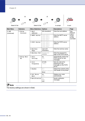 Page 121Chapter B
B - 11
6.LAN
(Continued)2.Setup 
Internet1.Mail 
Address(60 characters) Enter the mail address. See 
Network 
User’s 
Guide 
on the 
CD-ROM 2.SMTP Server[000-255].
[000-255].
[000-255].
[000-255]Enter the SMTP server 
address.
3.POP3 Server[000-255].
[000-255].
[000-255].
[000-255]Enter the POP3 server 
address.
4.Mailbox 
Name(Up to 20 
characters)Enter the mail box name.
5.Mailbox PwdPassword: 
******Enter the password to 
login to the POP3 server.
3.Setup Mail 
RX1.Auto 
PollingOn...