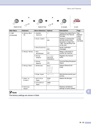 Page 122Menu and Features
B - 12
B
6.LAN
(Continued)4.Setup Mail 
TX1.Sender 
Subject— Displays the subject that is 
attached to the Internet 
Fax data.See 
Network 
User’s 
Guide 
on the 
CD-ROM 2.Size LimitOn
OffDisplays a warning that 
the size of the E-mail 
document is larger than 
1 MB. The document will 
not be sent.
3.
NotificationOn
OffSends notification 
messages.
5.Setup Relay 1.Rly 
BroadcastOn
OffRelays a document to 
another fax machine.
2.Relay 
DomainRelayXX:
(Up to 30 
characters)Registers the...