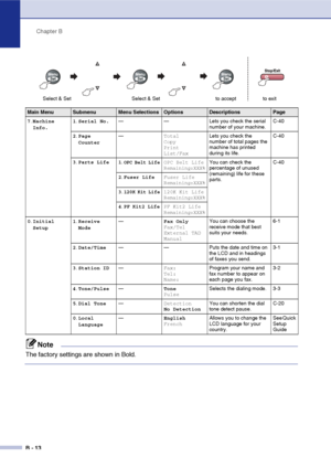 Page 123Chapter B
B - 13
7 .Machine 
Info. 1
.Serial No. — — Lets you check the serial 
number of your machine.C-40
2 .Page 
Counter —
Total
Copy
Print
List/FaxLets you check the 
number of total pages the 
machine has printed 
during its life.
C-40
3 .Parts Life 1 .
OPC Belt LifeOPC Belt Life
Remaining:XXX% You can check the 
percentage of unused 
(remaining) life for these 
parts. C-40
2 .Fuser Life Fuser Life
Remaining:XXX%
3 .
120K Kit Life120K Kit Life
Remaining:XXX%
4 .PF Kit2 Life PF Kit2 Life...