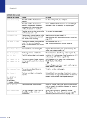 Page 127Chapter C
C - 2
Data Remaining Print data is left in the machine’s 
memory. Re-start printing from your computer.
Print data is left in the machine’s 
memory. The interface cable was 
unplugged while the computer was 
sending the data to the machine. Press 
Job Cancel . The machine will cancel the job 
and clear it from the memory. Try to print again.
Disconnected The other person or other person’s fax 
machine stopped the call. Try to send or receive again.
Document Jam The document was not inserted or...
