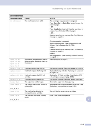Page 128Troubleshooting and routine maintenanceC - 3
C
Out of MemoryThe machine’s memory is full. (Fax sending or copy operation in progress)
Press Black Start  or Color Start  to send or copy the 
scanned pages.
— OR —
Press  Stop/Exit  and wait until the other operations in 
progress have finished and then try again.
— OR —
Clear the faxes from the memory. (See  Out of Memory 
message  on page 5-3.)
(Printing operation in progress)
Reduce print resolution. (See  Advanced tab in the 
Software User’s Guide on...