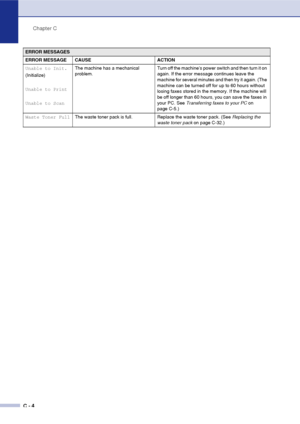 Page 129Chapter C
C - 4
Unable to Init.
(Initialize)
Unable to Print
Unable to ScanThe machine has a mechanical 
problem.Turn off the machines power switch and then turn it on 
again. If the error message continues leave the 
machine for several minutes and then try it again. (The 
machine can be turned off for up to 60 hours without 
losing faxes stored in the memory. If the machine will 
be off longer than 60 hours, you can save the faxes in 
your PC. See Transferring faxes to your PC on 
page C-5.)
Waste...