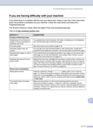 Page 136Troubleshooting and routine maintenance
C - 11
C
If you are having difficulty with your machine
If you think there is a problem with the way your faxes look, make a copy first. If the copy looks 
good, the problem is probably not your machine. Check the chart below and follow the 
troubleshooting tips.
The Brother Solutions Center offers the latest FAQs and troubleshooting tips.
Visit us at http://solutions.brother.com
.
DIFFICULTYSUGGESTIONS
Printing or Receiving Faxes
Condensed print and horizontal...