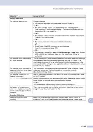Page 138Troubleshooting and routine maintenance
C - 13
C
Printing Difficulties 
The machine does not print. Please make sure:
 The machine is plugged in and the power switch is turned On. 
—OR—
 The toner cartridge and the OPC belt cartridge are installed properly. 
(See Replacing a toner cartridge on page C-29 and Replacing the OPC belt 
cartridge (OP-4CL) on page C-33.)
—OR—
 The interface cable is securely connected between the machine and computer. 
(See the Quick Setup Guide). 
—OR—
 The correct printer...