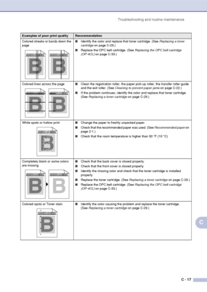 Page 142Troubleshooting and routine maintenance
C - 17
C
Colored streaks or bands down the 
page■Identify the color and replace that toner cartridge. (See Replacing a toner 
cartridge on page C-29.)
■Replace the OPC belt cartridge. (See Replacing the OPC belt cartridge 
(OP-4CL) on page C-33.)
Colored lines across the page■Clean the registration roller, the paper pick-up roller, the transfer roller guide 
and the exit roller. (See Cleaning to prevent paper jams on page C-22.)
■If the problem continues, identify...