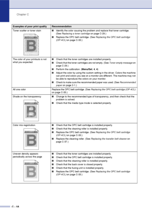 Page 143Chapter C
C - 18
Toner scatter or toner stain■Identify the color causing the problem and replace that toner cartridge. 
(See Replacing a toner cartridge on page C-29.)
■Replace the OPC belt cartridge. (See Replacing the OPC belt cartridge 
(OP-4CL) on page C-33.)
The color of your printouts is not 
what you expected■Check that the toner cartridges are installed properly.
■Check that the toner cartridges are not empty. (See Toner empty message on 
page C-29.)
■Perform the calibration. (Menu/Set, 4, 4)...
