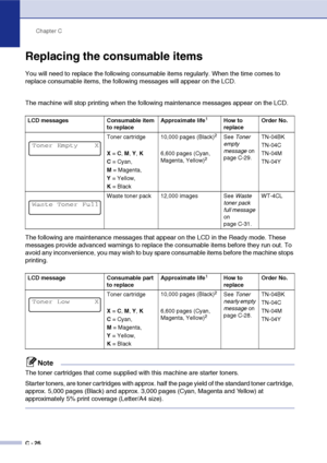 Page 151Chapter C
C - 26
Replacing the consumable items
You will need to replace the following consumable items regularly. When the time comes to 
replace consumable items, the following messages will appear on the LCD.
The machine will stop printing when the following maintenance messages appear on the LCD.
The following are maintenance messages that appear on the LCD in the Ready mode. These 
messages provide advanced warnings to replace the consumable items before they run out. To 
avoid any inconvenience,...